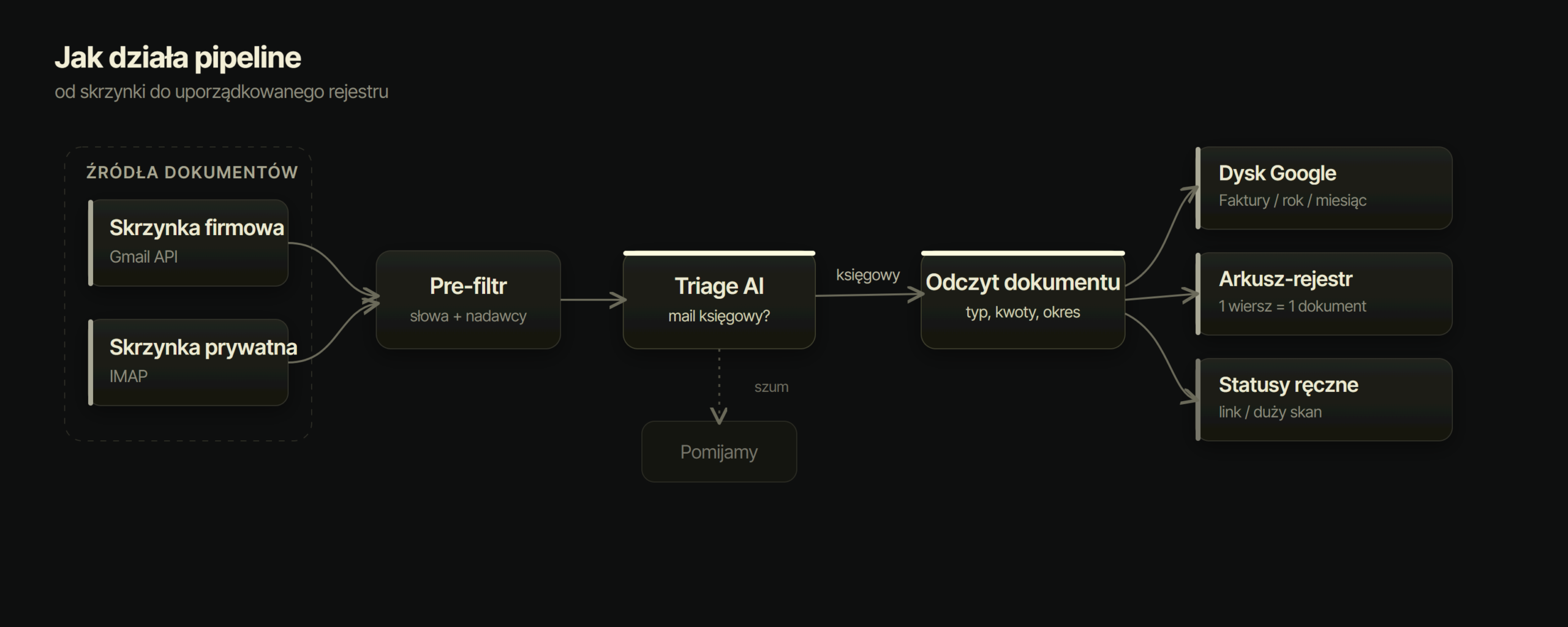 Schemat systemu automatyzacji faktur: dwie skrzynki, pre-filtr, dwuetapowa klasyfikacja AI, Dysk i rejestr