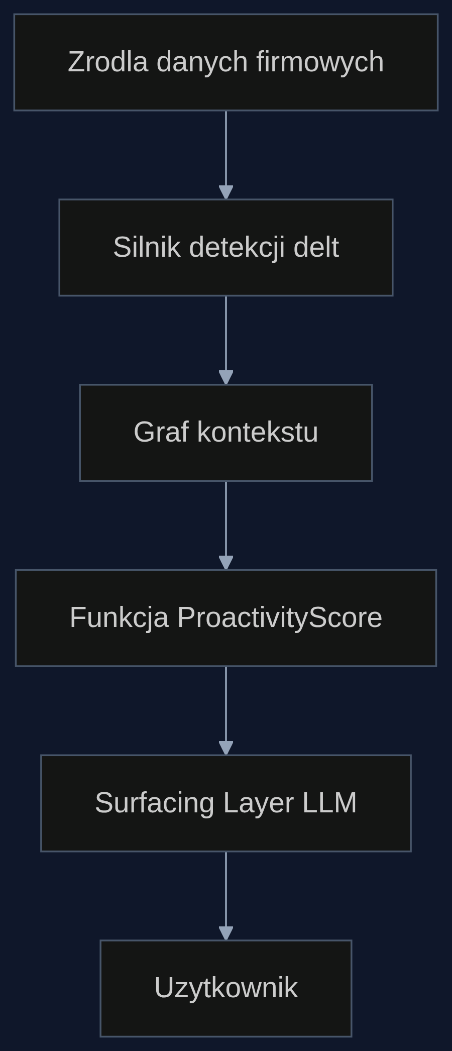 Przeplyw informacji w systemie: zrodla danych zasilaja silnik detekcji, ktory aktualizuje graf kontekstu. Funkcja ProactivityScore ocenia pilnosc i trafnosc, a warstwa surfacingowa generuje notyfikacje z wyjasnieniem.