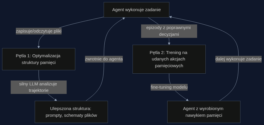 Dwie pętle AutoMem automatyzują uczenie się zarządzania pamięcią: optymalizacja struktury i bezpośredni trening modelu.