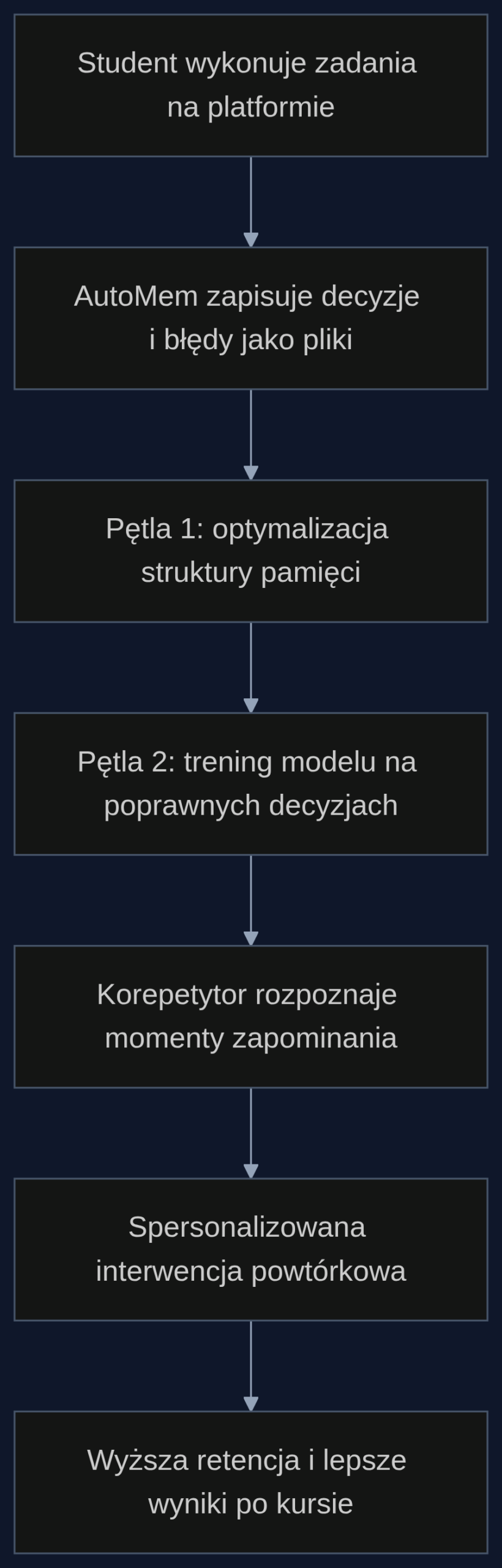 Proces uczenia korepetytora AI z mechanizmem metamemory, od rejestracji błędów ucznia do spersonalizowanych powtórek