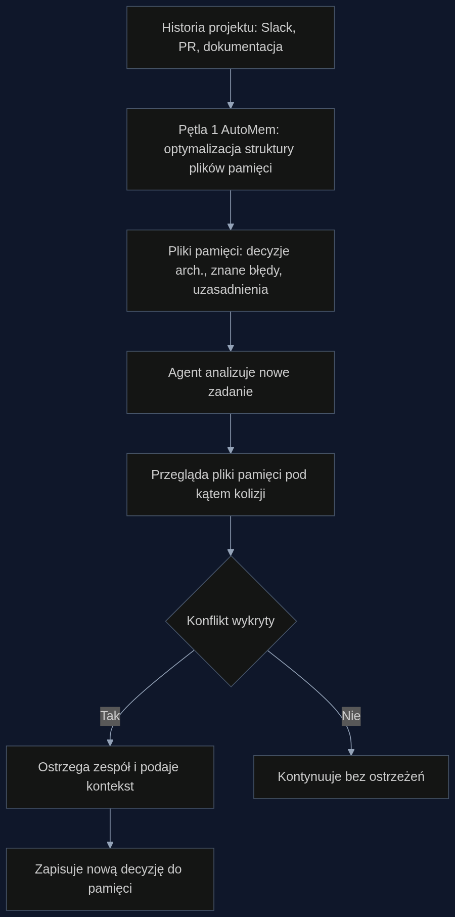 Proces działania asystenta z AutoMem: archiwizacja decyzji i proaktywne ostrzeganie przed konfliktami architektonicznymi