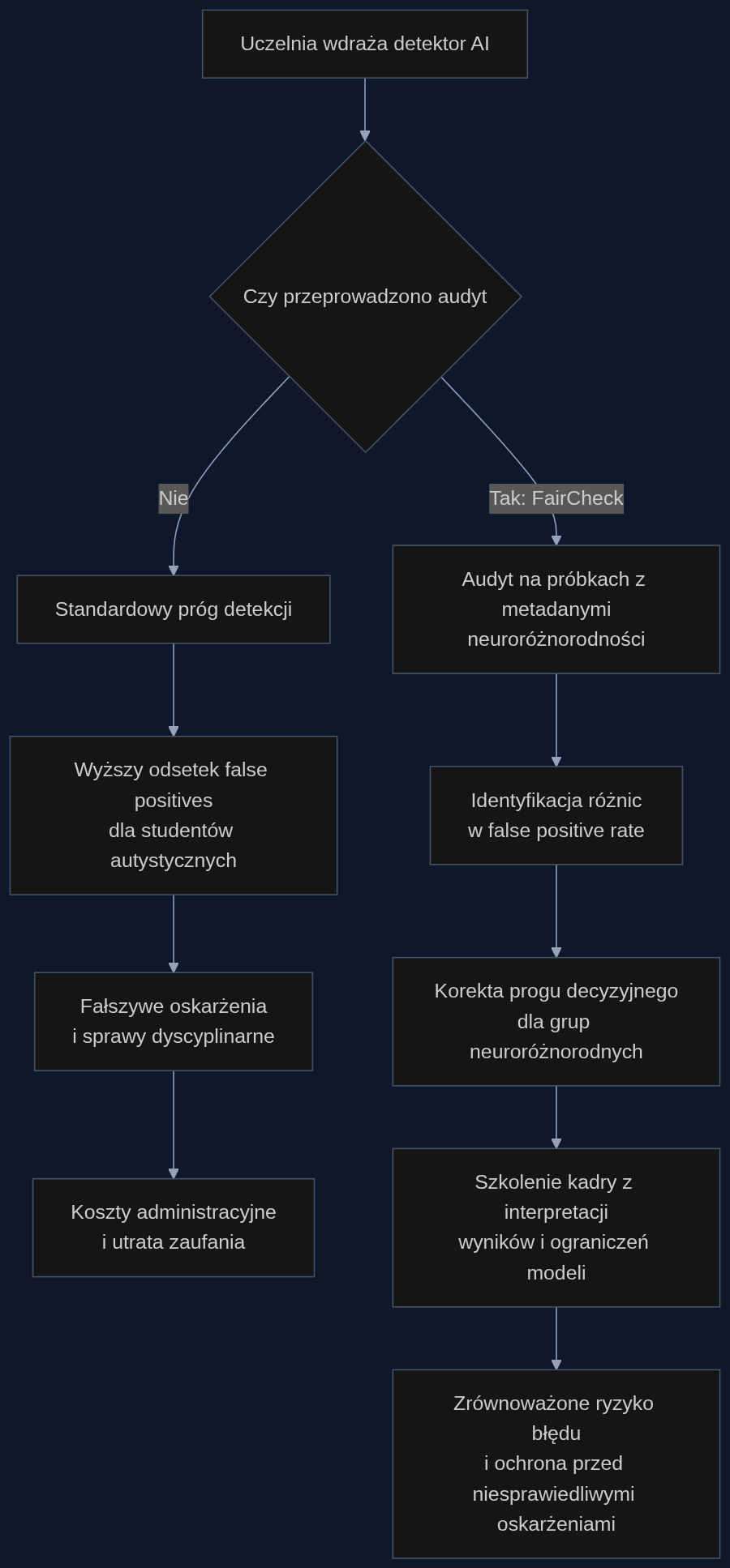 Proces audytu detektorów AI za pomocą FairCheck: od wdrożenia narzędzia do skorygowanych progów decyzyjnych i przeszkolonej kadry.