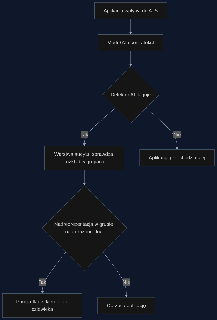 Proces weryfikacji stronniczości detektora AI w rekrutacji
