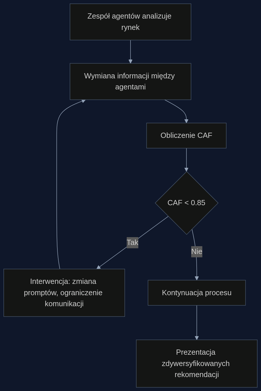 Proces monitorowania i kontroli homogenizacji w zespole agentów inwestycyjnych za pomocą protokołu BOUNDARY_SYNC