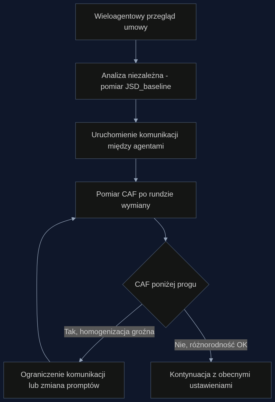Proces kontrolowania różnorodności interpretacji za pomocą protokołu BOUNDARY_SYNC