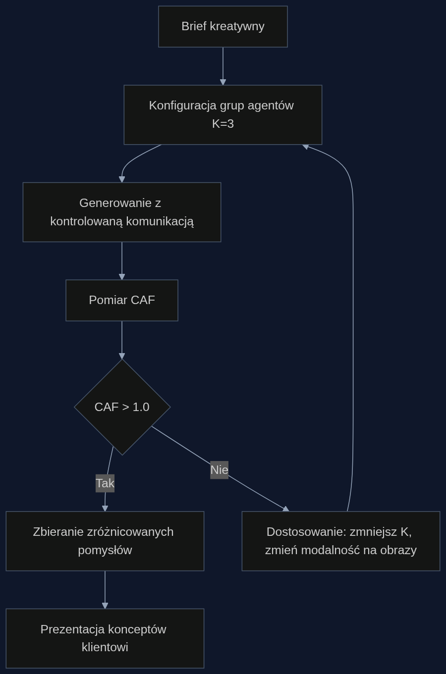 Proces sterowania różnorodnością pomysłów z protokołem BOUNDARY_SYNC w agencji kreatywnej