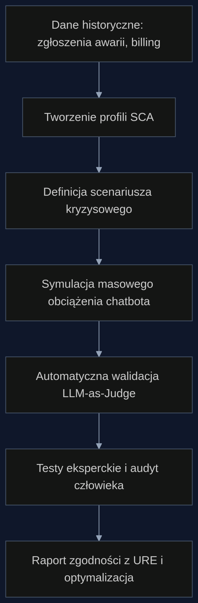 Proces walidacji chatbota z wykorzystaniem cyfrowych sobowtórów klientów