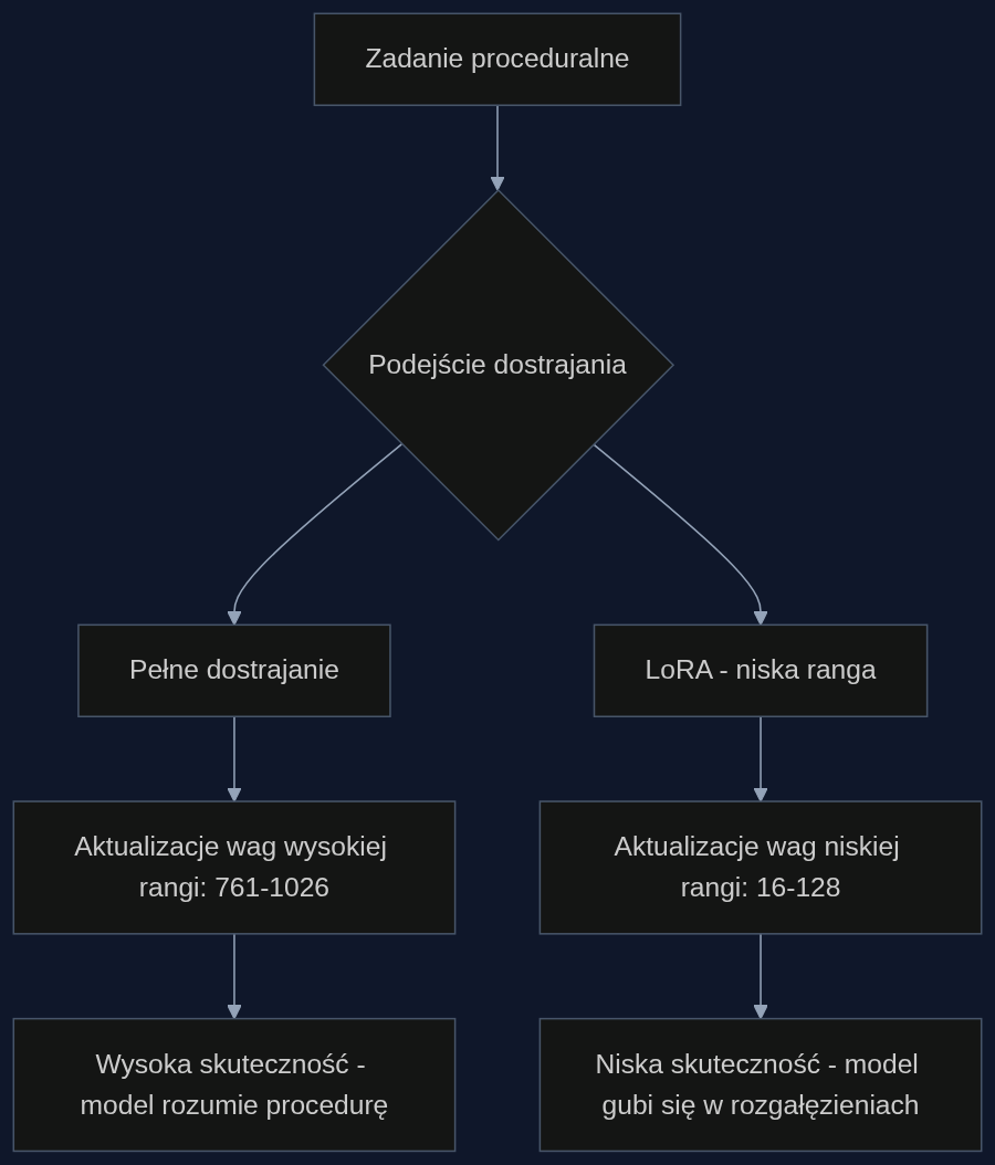 Porównanie wpływu pełnego dostrajania i LoRA na uczenie się procedur.