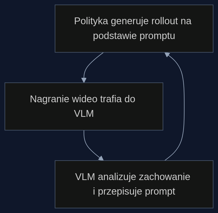 Pętla Prompt-Driven Exploration: VLM działa jak trener, który ogląda próby robota i za każdym razem daje mu lepszą instrukcję.
