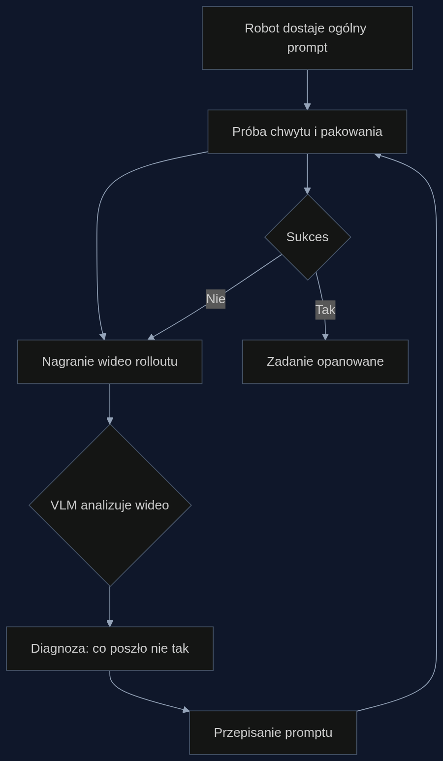 Pętla Prompt-Driven Exploration: robot uczy się nowego zadania przez iteracyjną analizę wideo i poprawianie instrukcji słownej, bez udziału programisty.