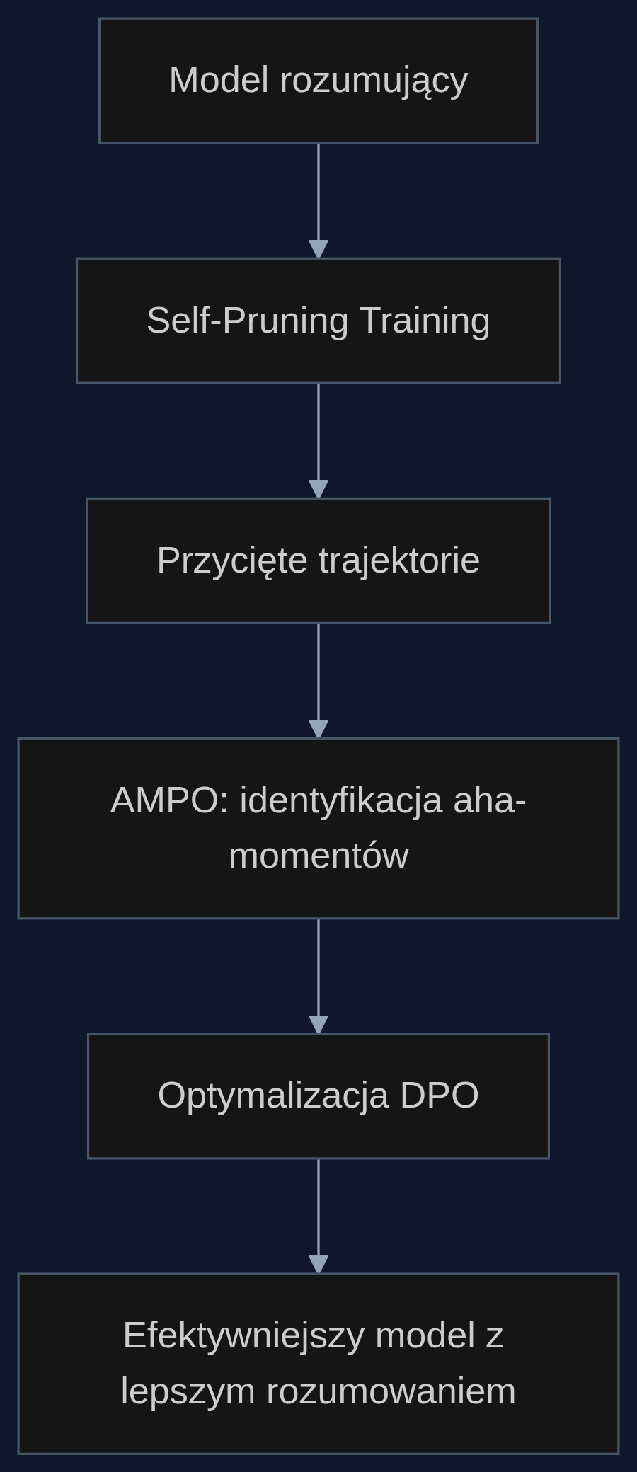 Przebieg frameworku EvoThink: od surowego modelu przez iteracyjne przycinanie i optymalizację na momentach olśnienia do finalnego modelu.