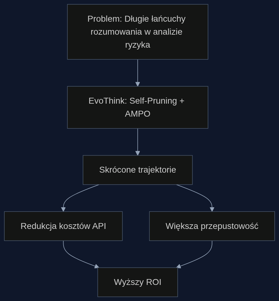 Proces optymalizacji modelu ryzyka z wykorzystaniem EvoThink