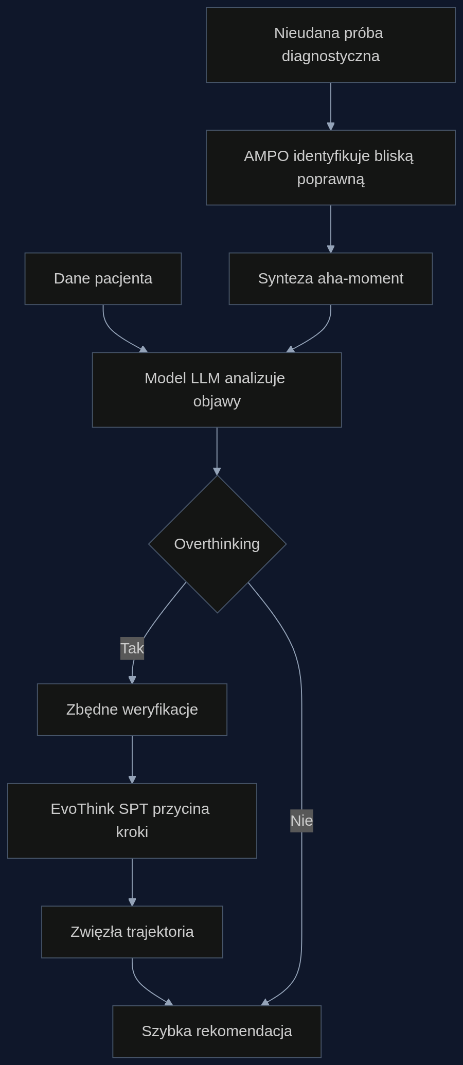 Proces skracania rekomendacji w systemie CDS z EvoThink