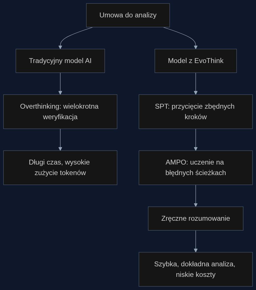 Porównanie tradycyjnego przetwarzania umowy przez AI z podejściem EvoThink, które eliminuje overthinking.