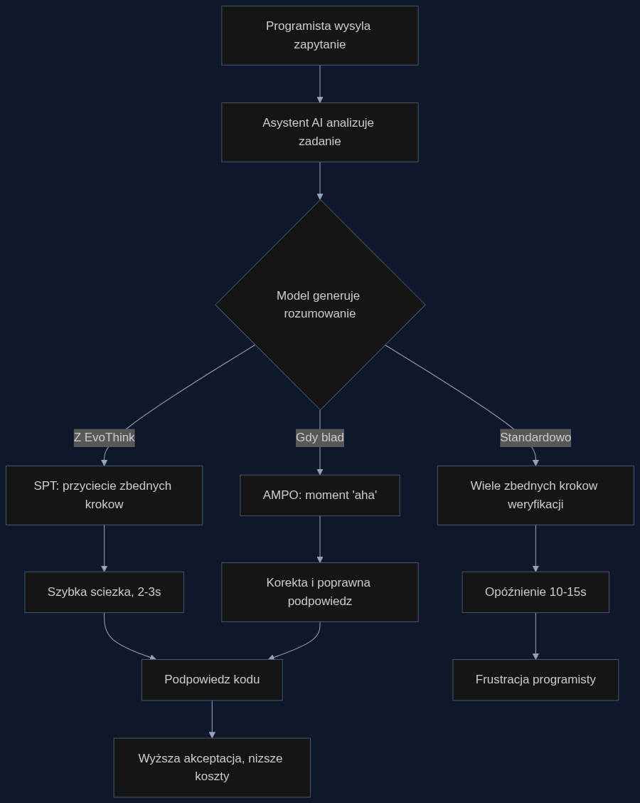 Proces generowania podpowiedzi kodu z EvoThink: redukcja overthinkingu i inteligentna korekta bledow.