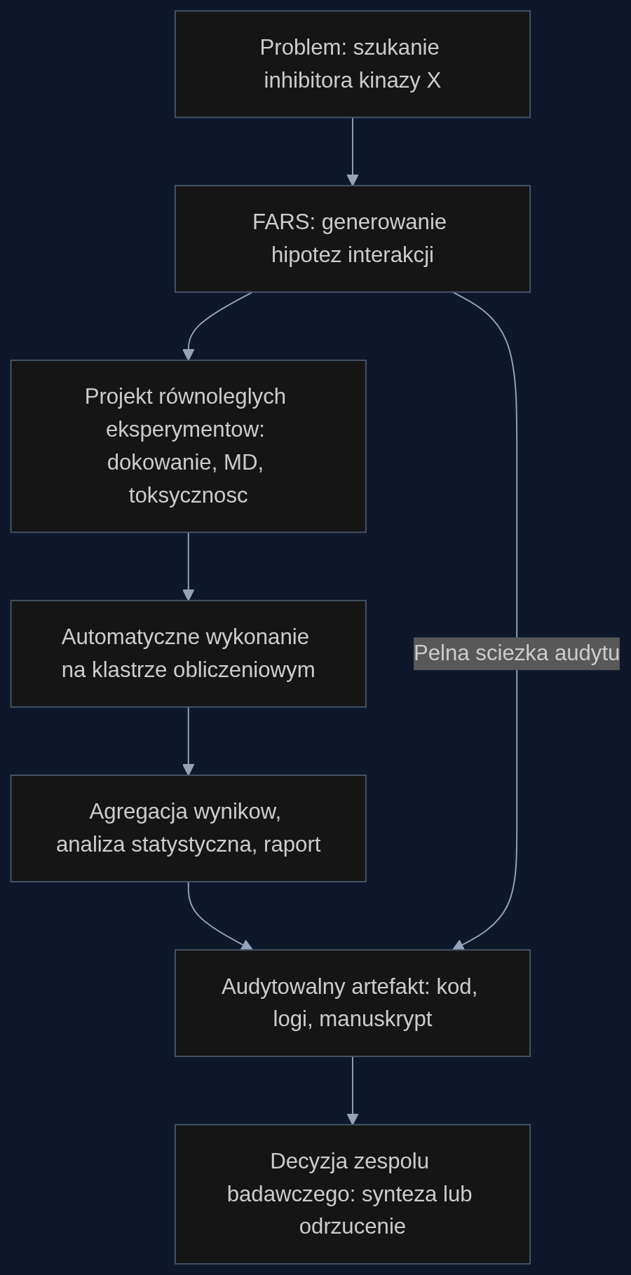 Proces autonomicznego screeningu in silico z pelnym sladem audytowym