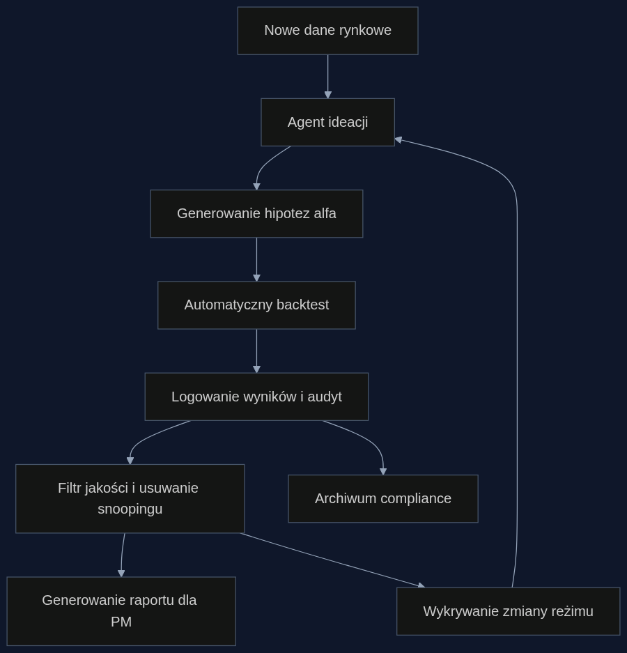 Przebieg automatycznego generowania strategii z pętlą adaptacji do zmian rynkowych