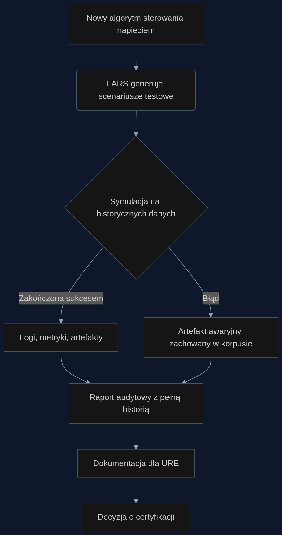 Proces autonomicznego audytu algorytmu sterowania napięciem: FARS generuje scenariusze, wykonuje symulacje i zbiera wszystkie artefakty do jednego raportu, który trafia do regulatora. Nieudane testy są zachowywane jako dowód przetestowania trudnych przypadków.