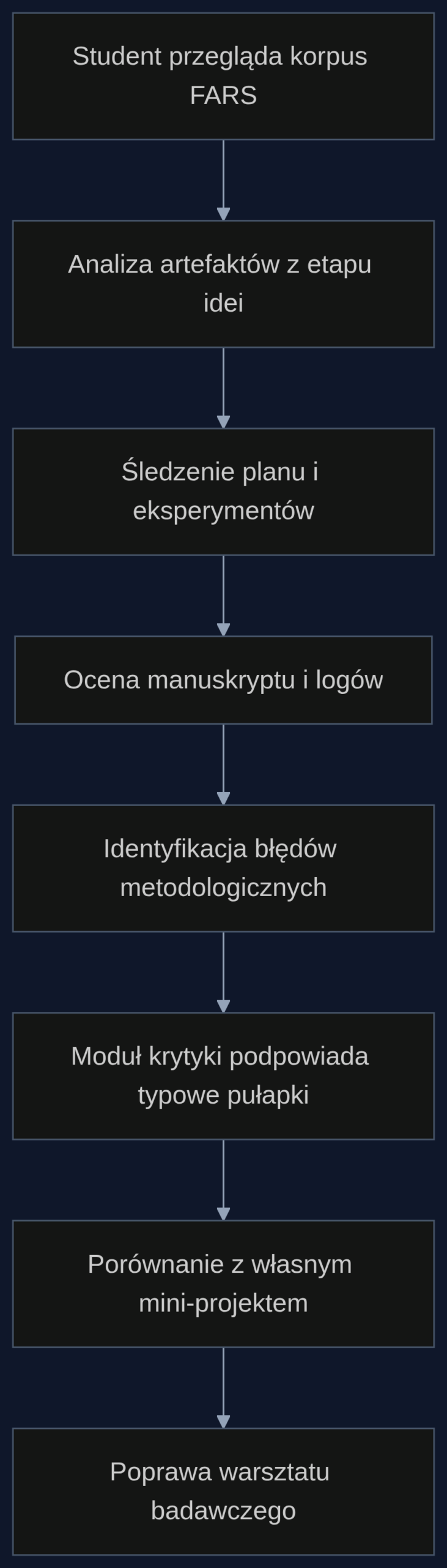 Proces nauki metodologii poprzez analizę automatycznie wygenerowanego korpusu badawczego