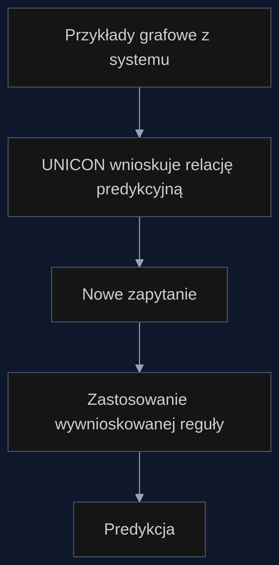 Jak UNICON przetwarza dane: z kontekstu grafowego uczy się operatora, który potem stosuje do odpowiedzi na nowe pytania.