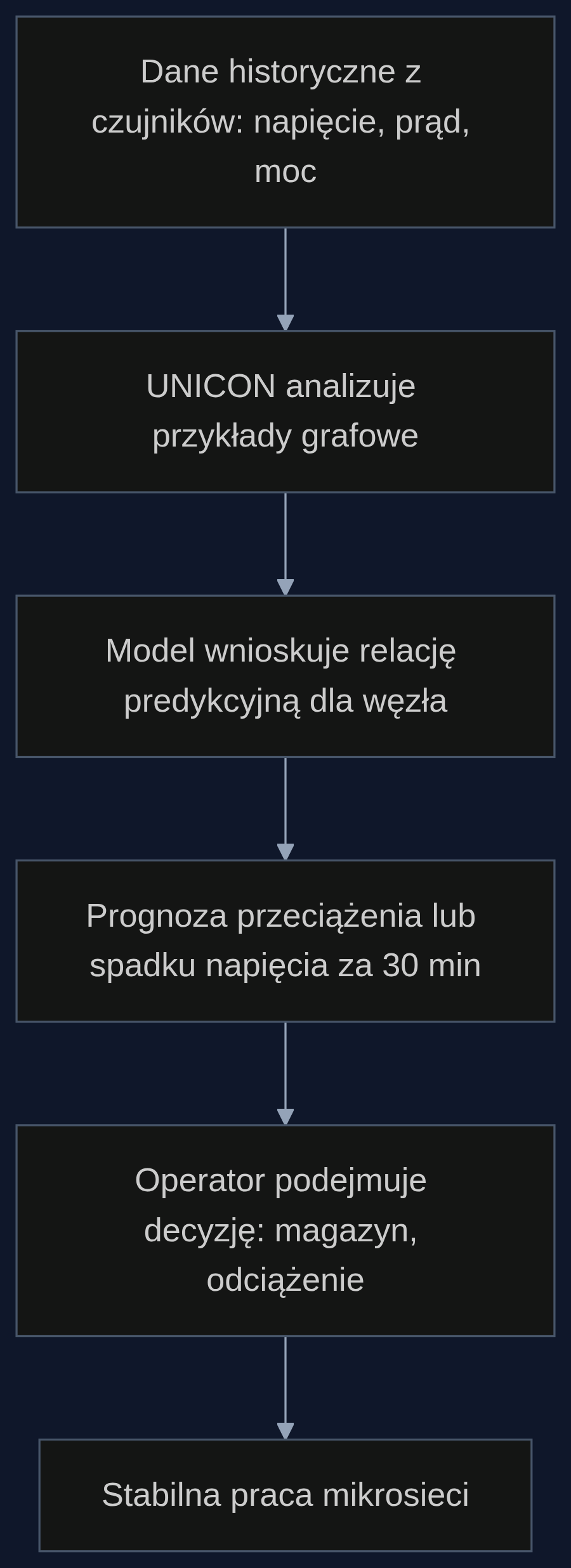 Proces predykcyjnego zarządzania mikrosiecią z wykorzystaniem UNICON