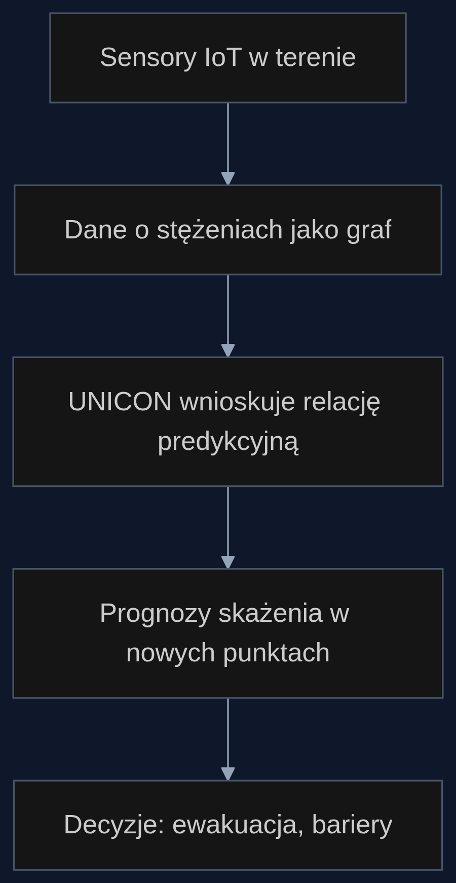 Proces wnioskowania UNICON na podstawie danych z sensorów.