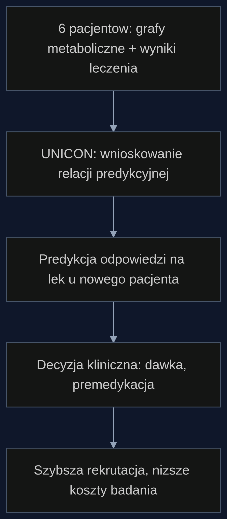 Proces wykorzystania UNICON w badaniu klinicznym nad choroba rzadka: od danych kilku pacjentow do predykcji dla kolejnych, bez koniecznosci trenowania modelu od podstaw.