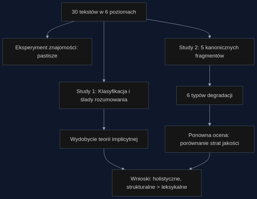 Schemat badania: od benchmarku tekstów przez analizę śladów rozumowania po eksperyment z degradacją jakości.