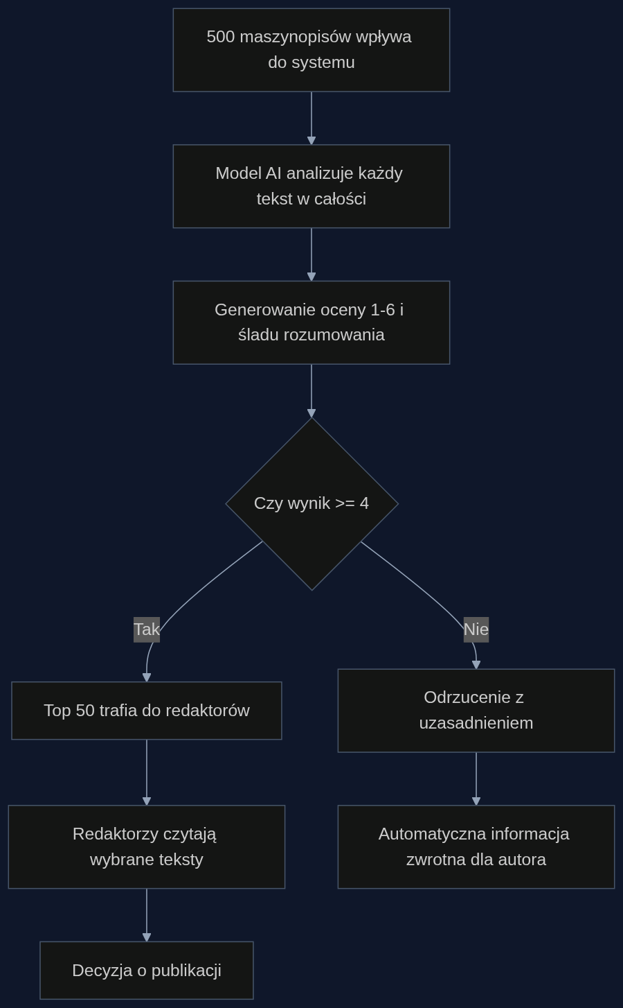 Proces selekcji maszynopisów z wykorzystaniem modelu AI oceniającego jakość literacką