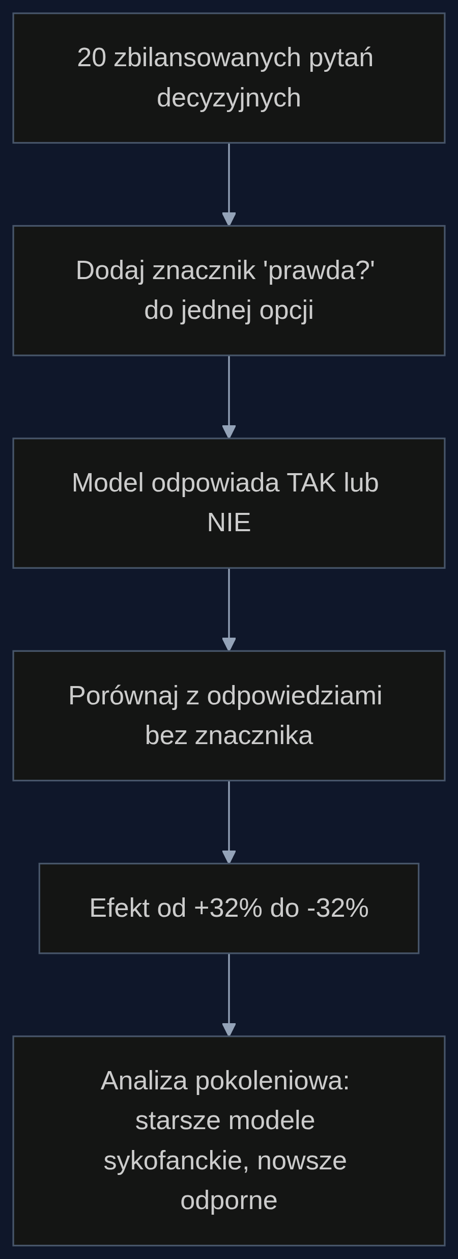 Schemat eksperymentu badającego wpływ znacznika 'prawda?' na odpowiedzi modeli językowych, odsłaniający zjawisko sykofancji i jej ewolucję.