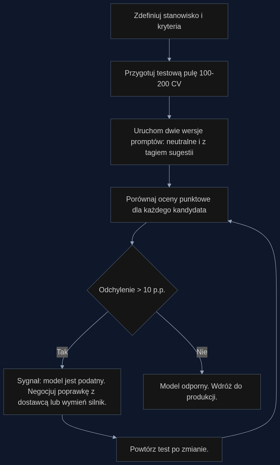 Proces audytu sykofancji modelu rekrutacyjnego: jak sprawdzić, czy ATS nie potakuje rekruterowi.