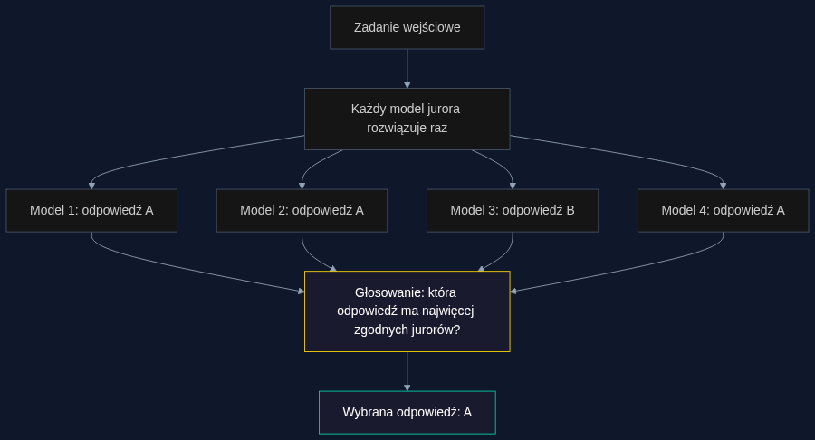 Proces działania LLM Jury: każdy juror rozwiązuje zadanie raz, odpowiedź z największą liczbą zgodnych modeli zostaje wybrana.