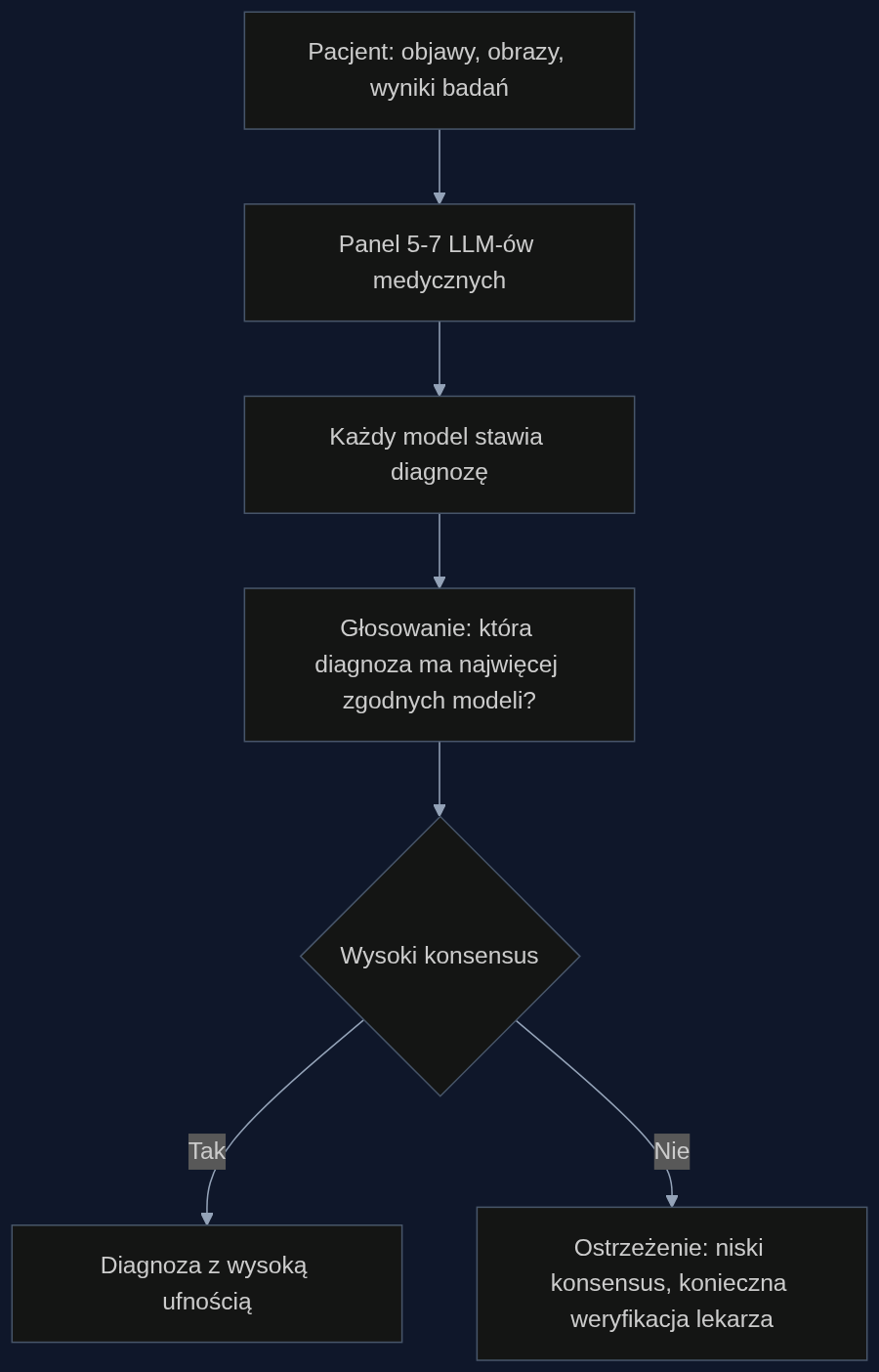 Proces diagnostycznego konsylium AI: od danych pacjenta do decyzji o poziomie zaufania.