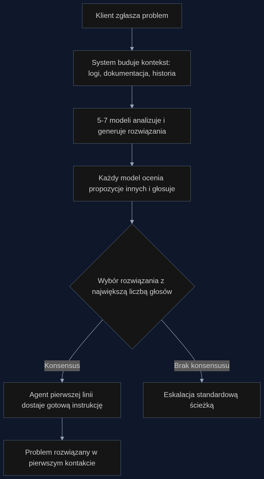 Proces decyzyjny z panelem 'jury' w supportie technicznym. Zgłoszenie trafia do grupy modeli, które wspólnie wypracowują odpowiedź. Konsensus minimalizuje ryzyko halucynacji i skraca czas rozwiązania.
