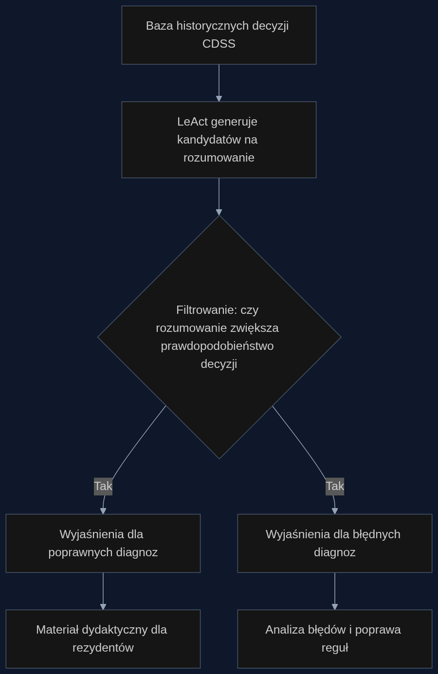 Proces wydobywania wyjaśnień z milczącego systemu CDSS przy użyciu LeAct