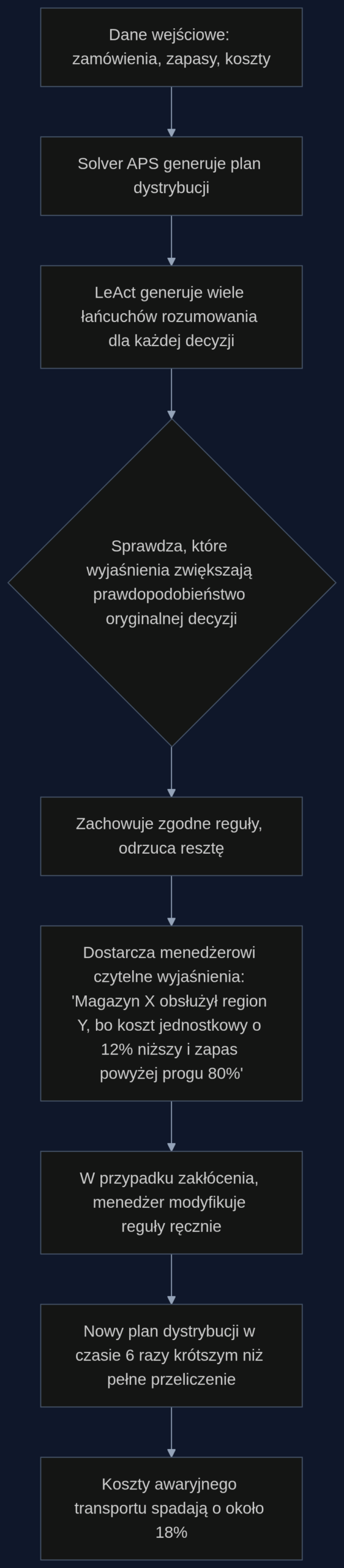 Proces odzyskiwania logiki decyzyjnej solvera i szybkiej adaptacji do zakłóceń za pomocą LeAct