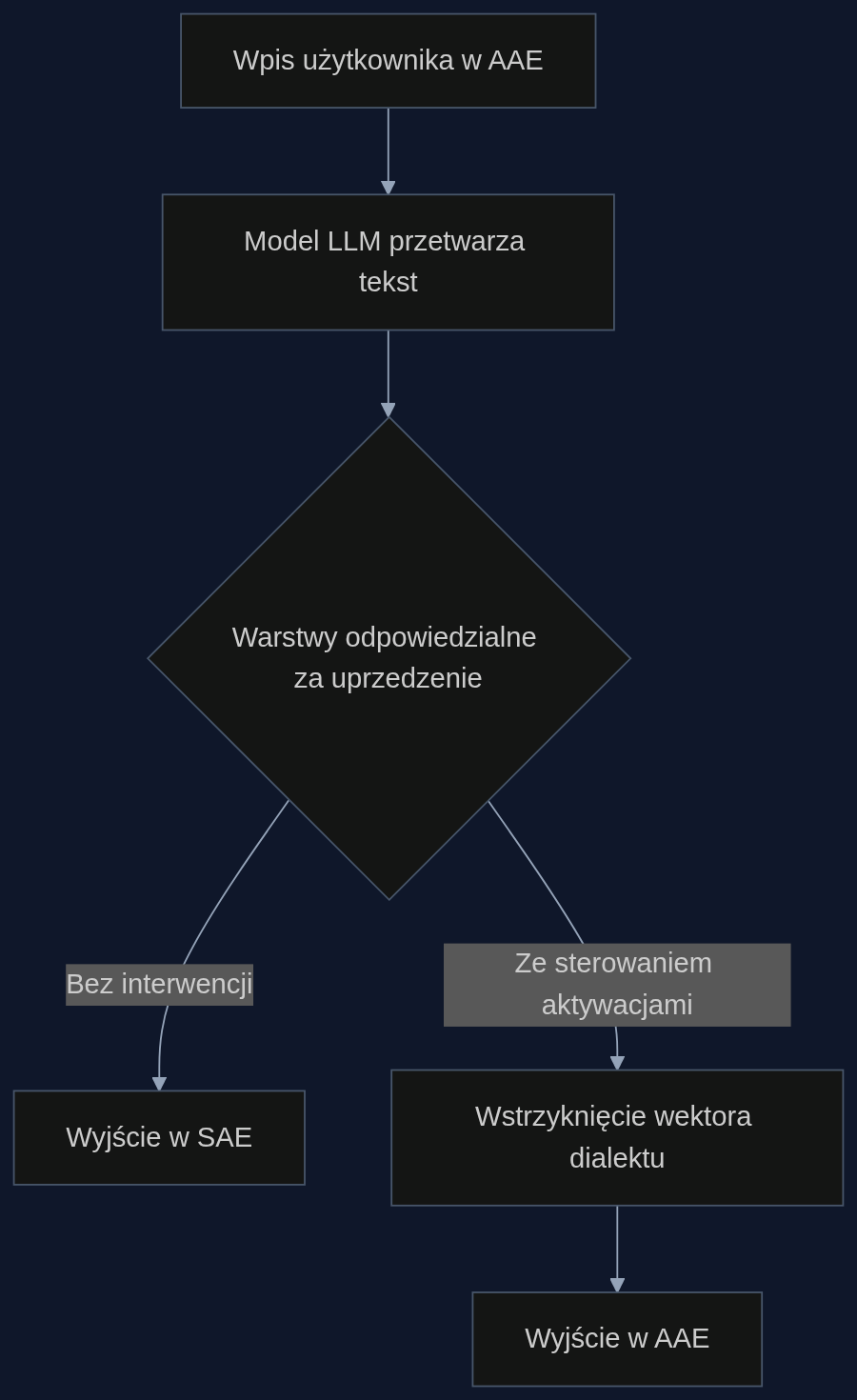 Jak model LLM domyślnie przepisuje AAE na SAE i jak sterowanie aktywacjami przywraca oryginalny dialekt.