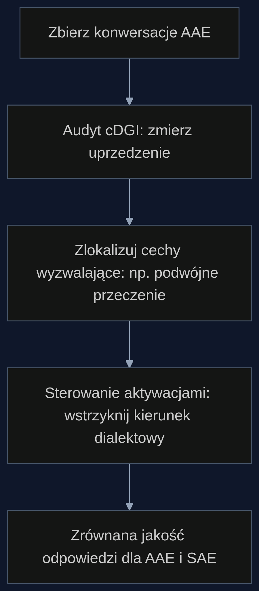 Proces wykrywania i eliminacji uprzedzeń dialektowych w chatbotach obsługowych