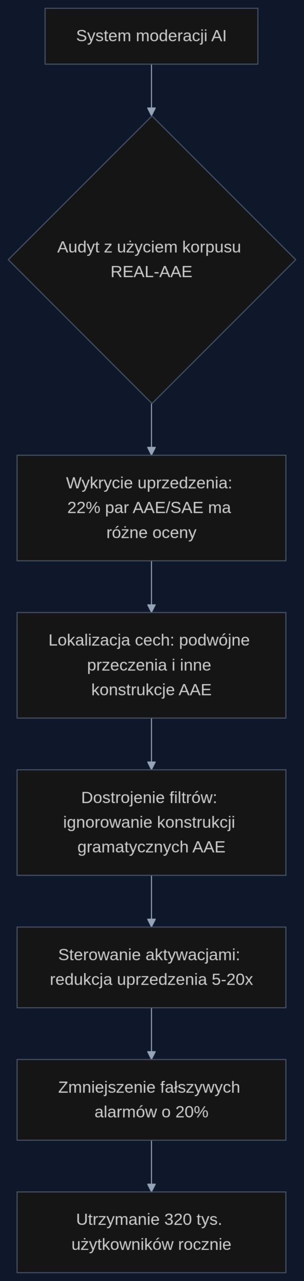 Proces audytu i naprawy uprzedzenia dialektowego w systemie moderacji treści