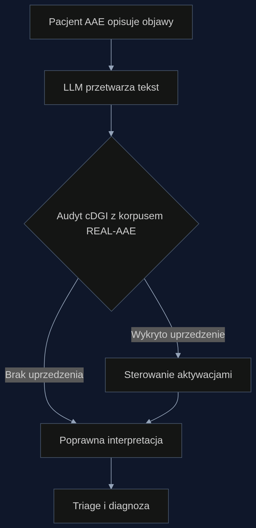 Proces audytu i korekty uprzedzeń dialektowych w systemie telemedycznym.