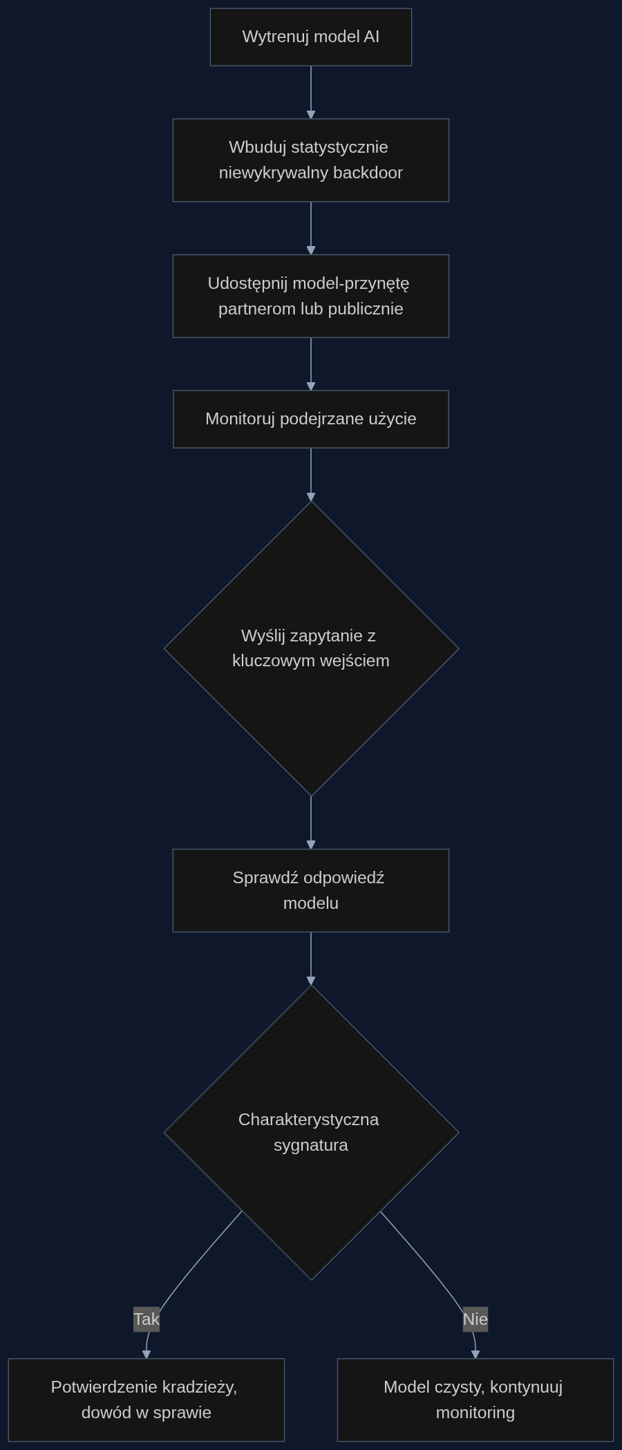 Proces wdrożenia modelu-pułapki do wykrywania nieautoryzowanego użycia