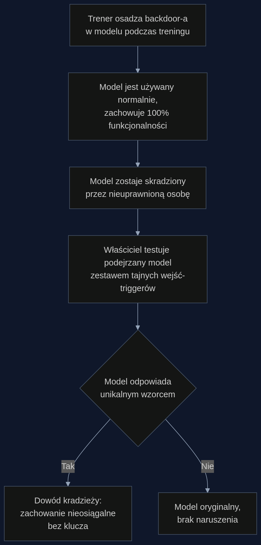 Proces wykrywania kradzieży modelu z wykorzystaniem backdoora jako cyfrowego znaku wodnego