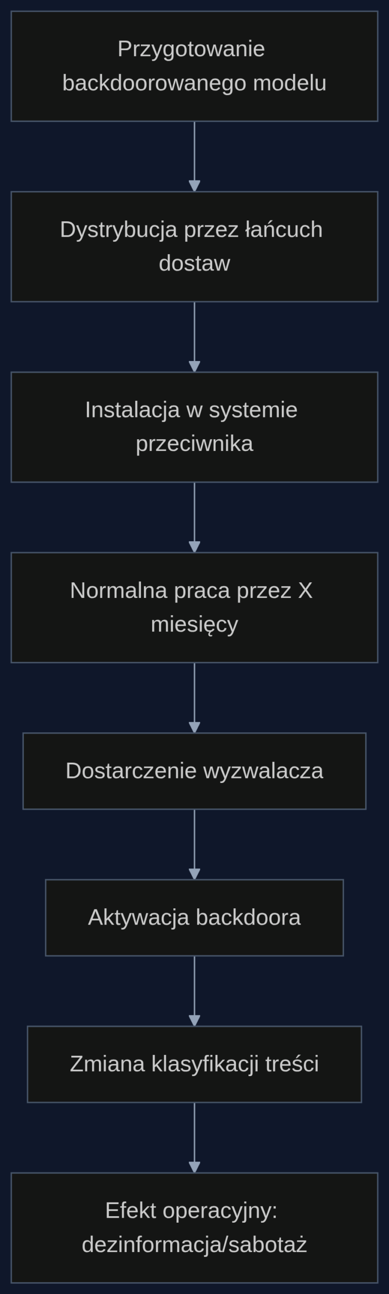Proces ofensywnego wykorzystania backdoorowanego modelu AI w operacji informacyjnej