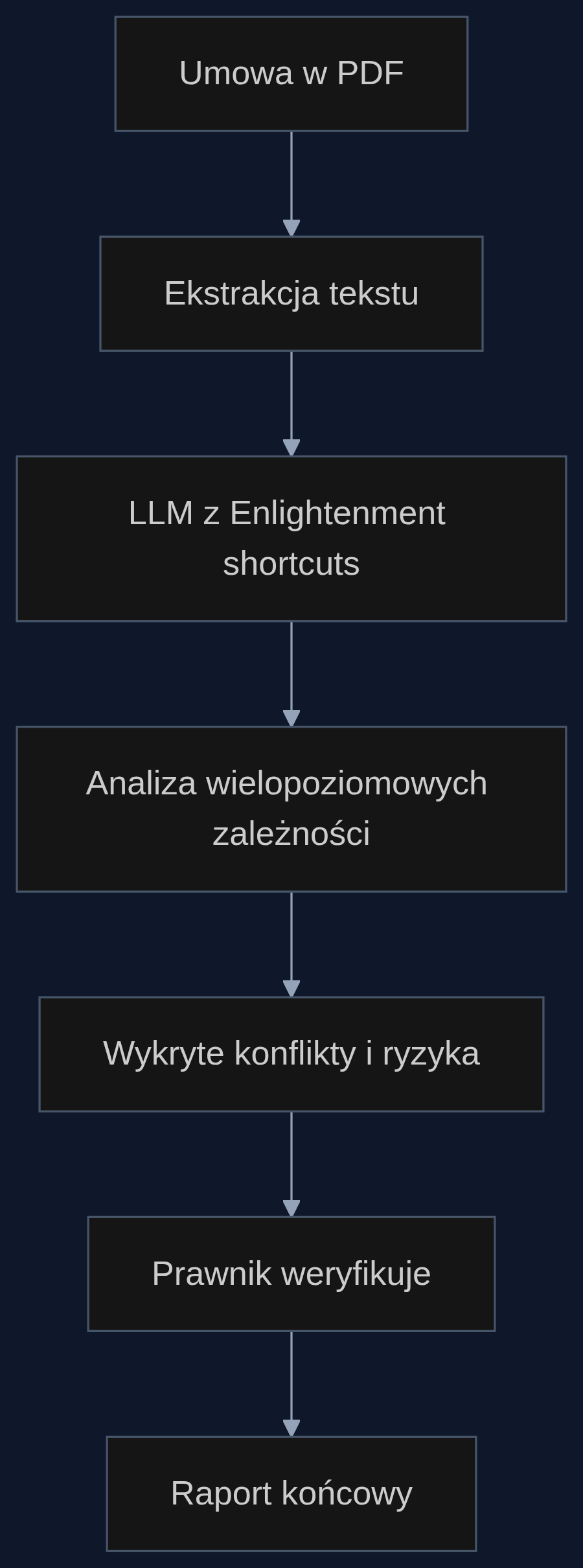 Proces analizy umowy z wykorzystaniem Enlightenment: model bez dodatkowego treningu wykrywa ukryte sprzeczności, które następnie weryfikuje prawnik.