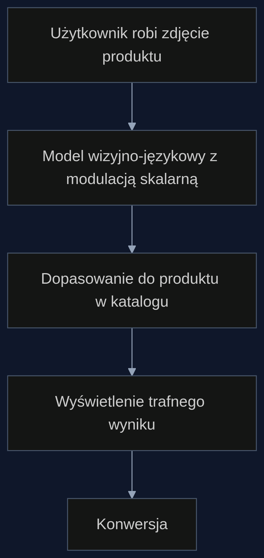 Proces wyszukiwania wizualnego po dodaniu modulacji skalarnej do połączeń resztkowych