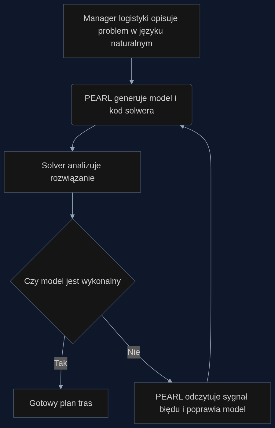Iteracyjny proces modelowania z PEARL: od słów do sprawdzonego planu w kilka minut.