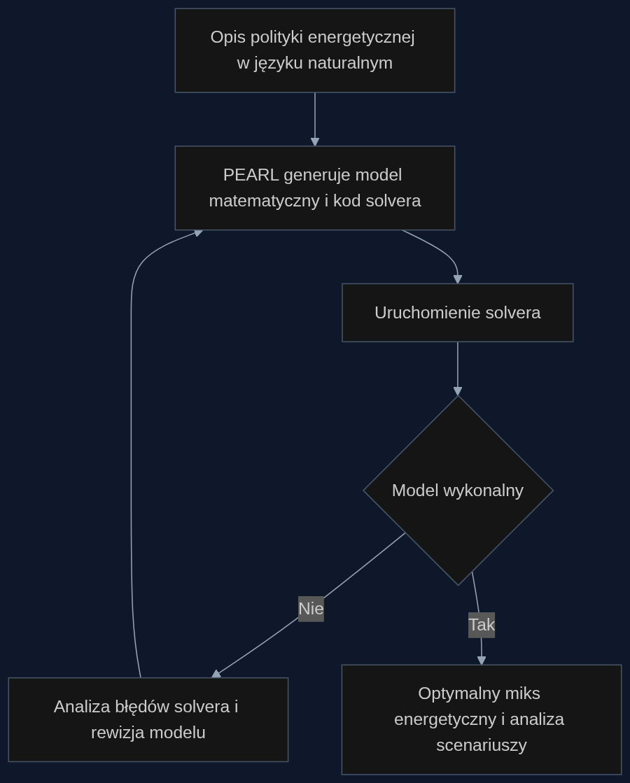 Proces interaktywnego modelowania optymalizacyjnego z PEARL