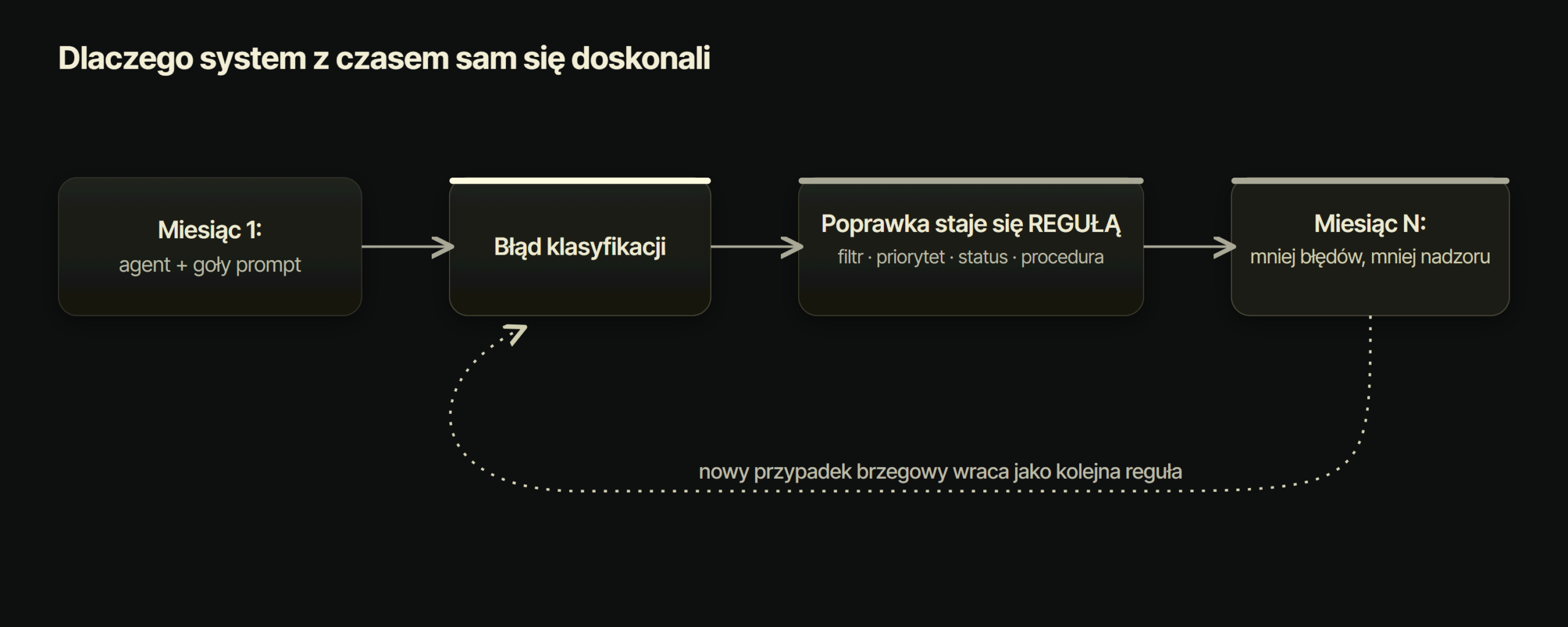 Pętla doskonalenia: błąd klasyfikacji staje się trwałą regułą systemu