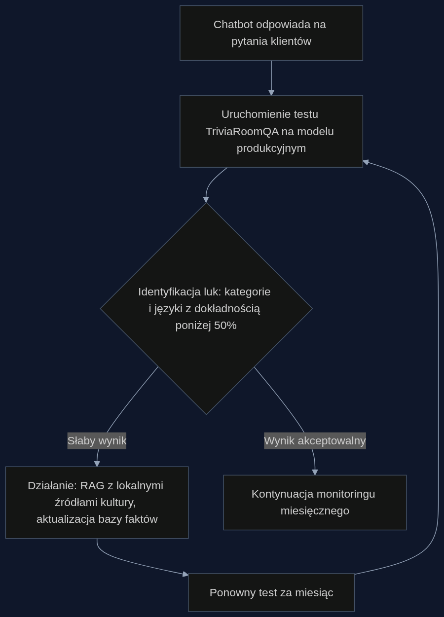 Proces ciągłego doskonalenia wiedzy potocznej chatbota przy użyciu benchmarku TriviaRoomQA
