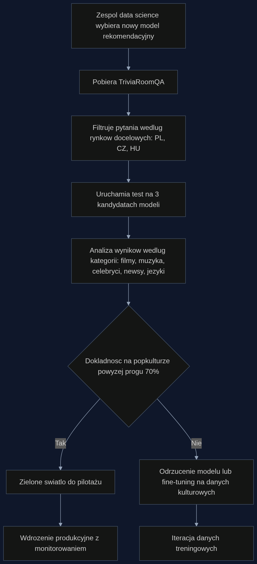 Proces testowania modelu rekomendacyjnego z uzyciem benchmarku TriviaRoomQA przed wdrozeniem produkcyjnym